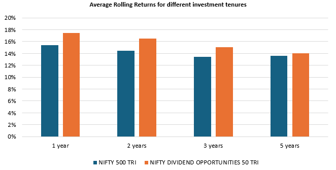 The chart below shows the average rolling returns of Nifty Dividend Opportunities 50 TRI versus the broad market index, Nifty 500 TRI for different investment tenures from 31<sup>st</sup> December 2007. The chart below shows the average rolling returns of Nifty Dividend Opportunities 50 TRI versus the broad market index, Nifty 500 TRI for different investment tenures from 31<sup>st</sup> December 2007.