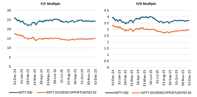 Price earnings and price to book multiples of dividend opportunities index are much more reasonable than the broad market index. Price earnings and price to book multiples of dividend opportunities index are much more reasonable than the broad market index.