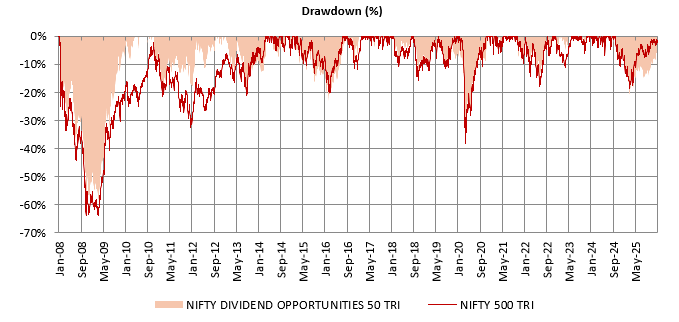 The chart below shows drawdowns of Nifty Dividend Opportunities 50 TRI versus the broad market index, Nifty 500 TRI from 31<sup>st</sup> December 2007 The chart below shows drawdowns of Nifty Dividend Opportunities 50 TRI versus the broad market index, Nifty 500 TRI from 31<sup>st</sup> December 2007