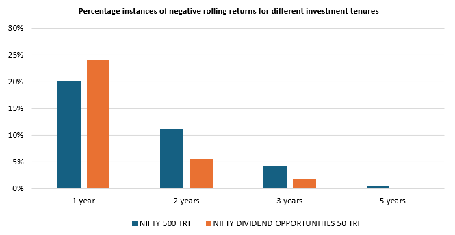 You can see that the dividend opportunities index had lesser instances of negative returns compared to the broad market index over 2, 3 and 5 year investment tenures across different market conditions You can see that the dividend opportunities index had lesser instances of negative returns compared to the broad market index over 2, 3 and 5 year investment tenures across different market conditions