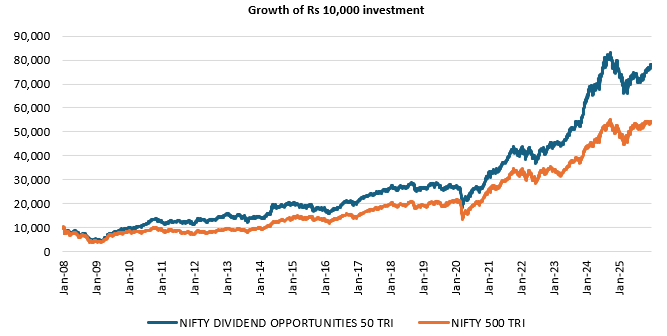 You can see that the dividend opportunities index gave higher capital appreciation compared to the broad market index. You can see that the dividend opportunities index gave higher capital appreciation compared to the broad market index.