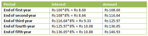 The compound interest method of calculation The compound interest method of calculation