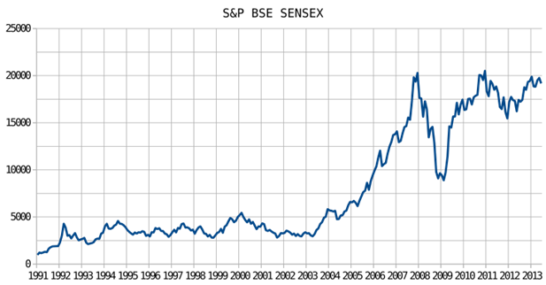 The movement of Sensex in India, you would understand how the long-term perspective works The movement of Sensex in India, you would understand how the long-term perspective works