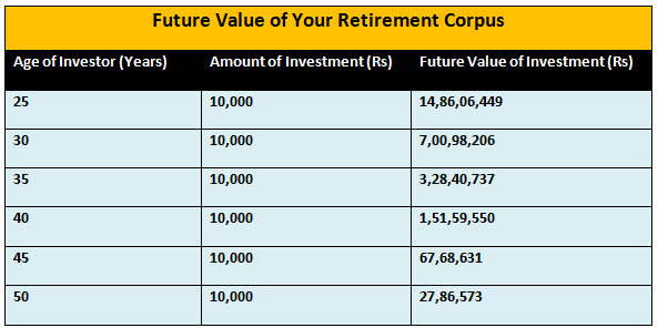 Future Value of Your Retirement Corpus