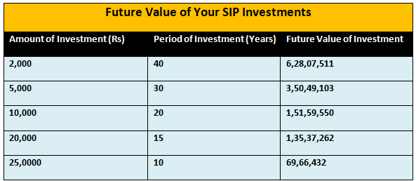 Future Value of Your SIP Investments