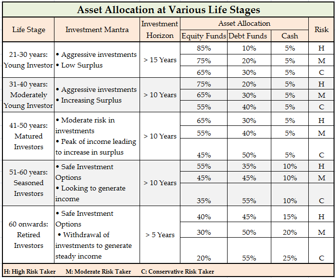 Asset Allocation at Various Life Stages