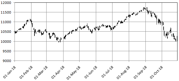 Daily price chart of Nifty Daily price chart of Nifty