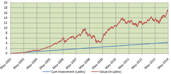 Reliance Tax Saver Fund Growth Chart