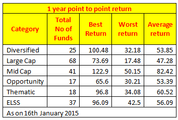 Personal Finance - Comparison of one year returns of different categories