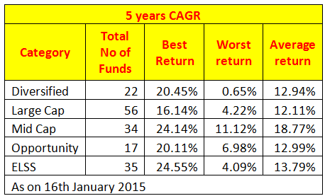 Personal Finance - Comparison of five year returns of different categories