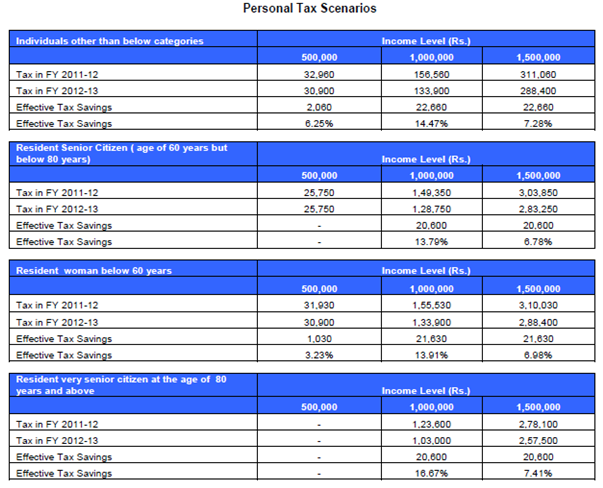 Personal Tax scenarios