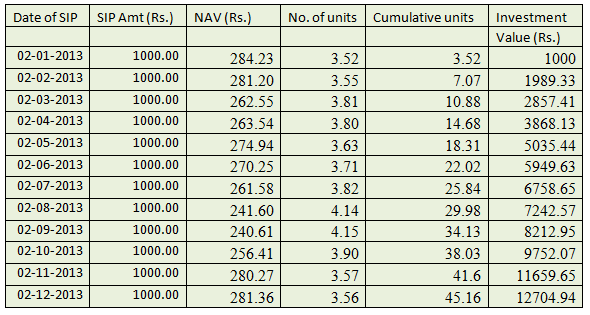 SIP Table