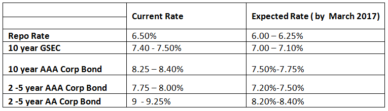 Albeit at various point of time