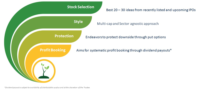 Investment strategy for Edelweiss Maiden Opportunities Fund