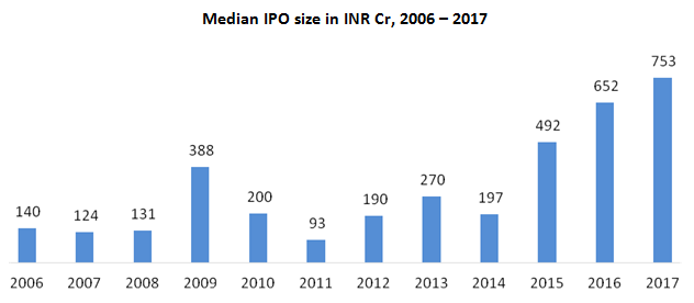 Median IPO size in INR Cr, 2006 – 2017
