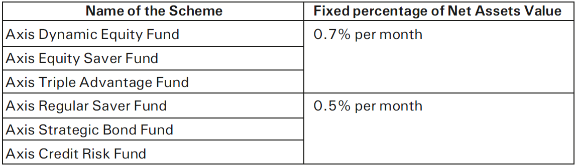 Fixed percentage of Net Assets Value