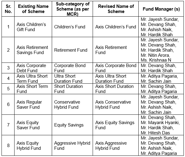 Name Change for Select Schemes Name Change for Select Schemes