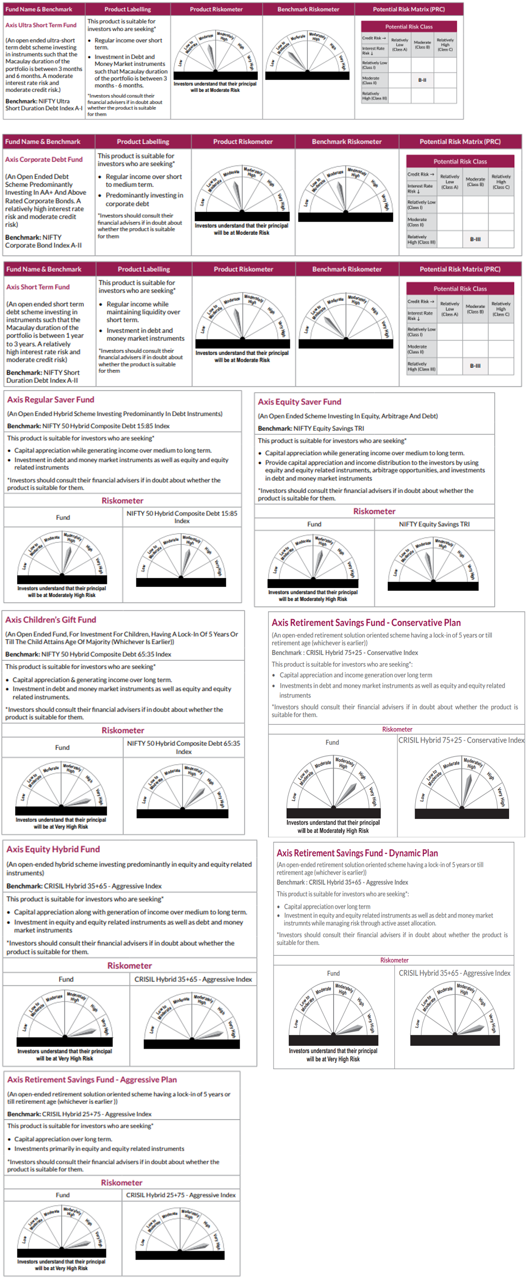 Product Labelling and Riskometer