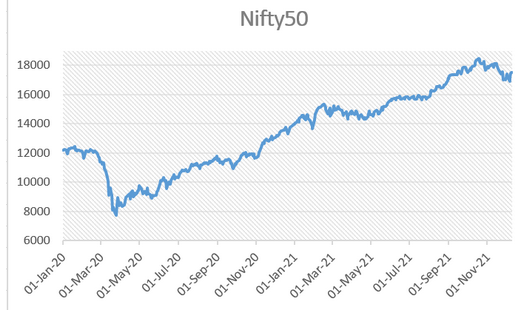 Indian equity benchmarks have corrected more than six percent from all-time highs touched in October 2021