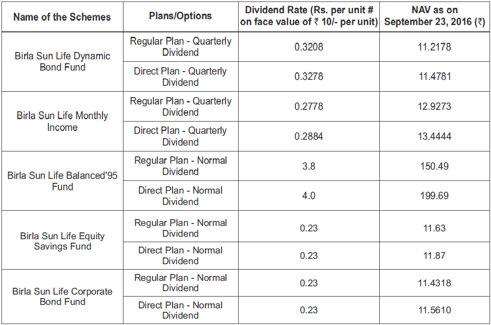 Birla Sun Life Mutual Fund Announces Dividends