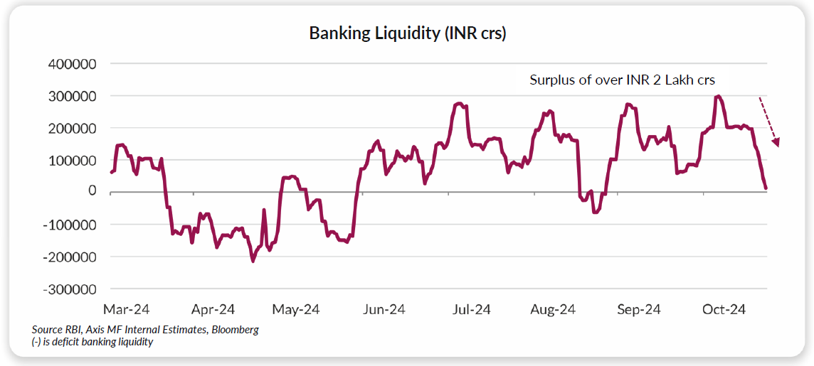 Banking Liquidity (INR crs) Banking Liquidity (INR crs)