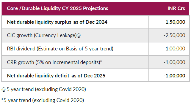 Case for core/ durable liquidity injection by RBI for Calendar Year (CY) 2025 Case for core/ durable liquidity injection by RBI for Calendar Year (CY) 2025