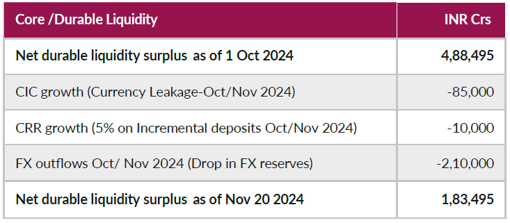Led to fall in durable liquidity from highs of INR 5 trillion Led to fall in durable liquidity from highs of INR 5 trillion