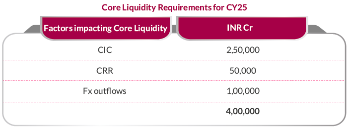 Core Liquidity Requirements for CY25