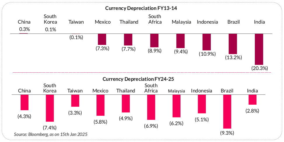 Currency Depreciation