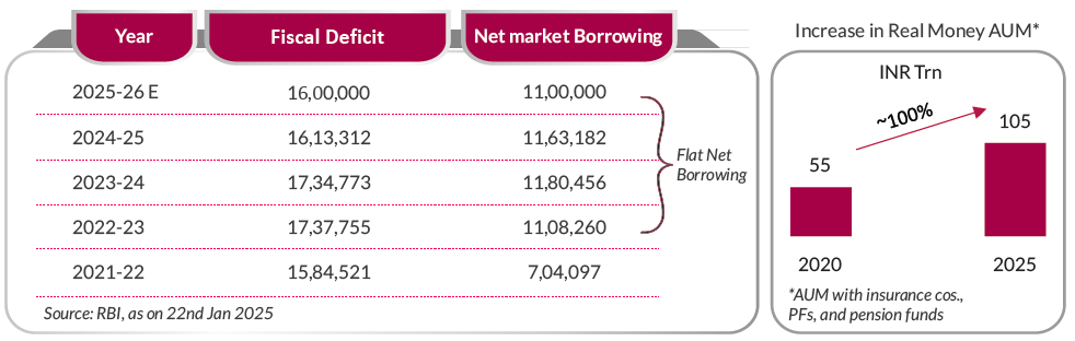 Snap shot of demand supply dynamics for Government Bonds