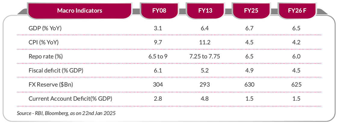 Depicts Strong Macro position for India