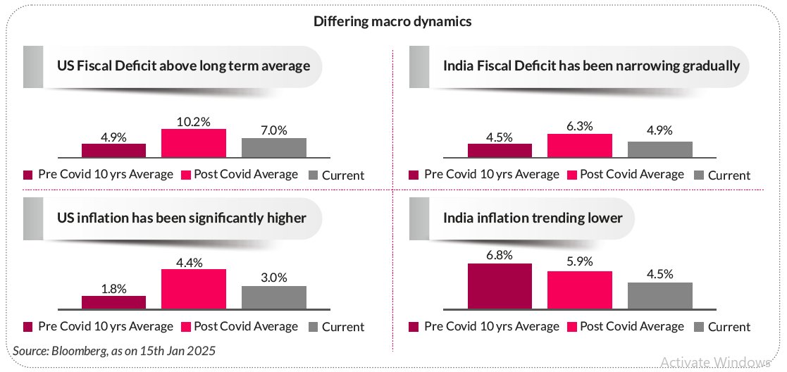 Differing macro dynamics