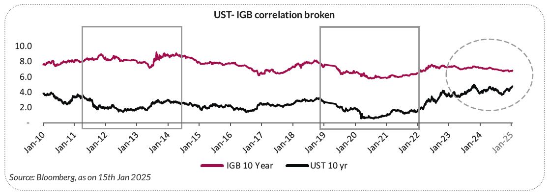 UST- IGB correlation broken