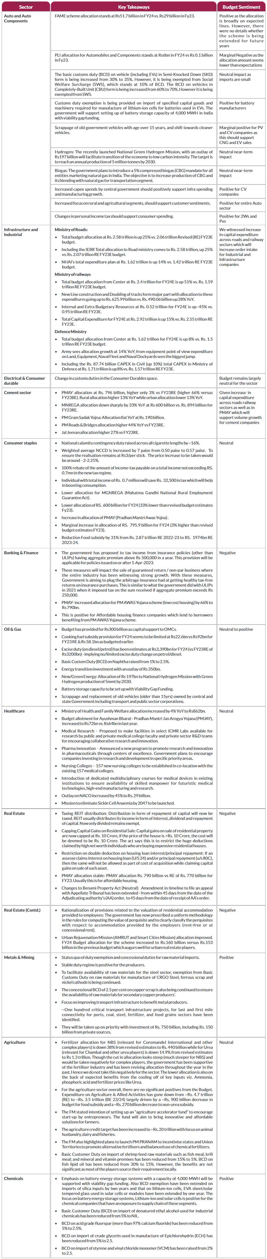 Sector Wise Analysis Sector Wise Analysis