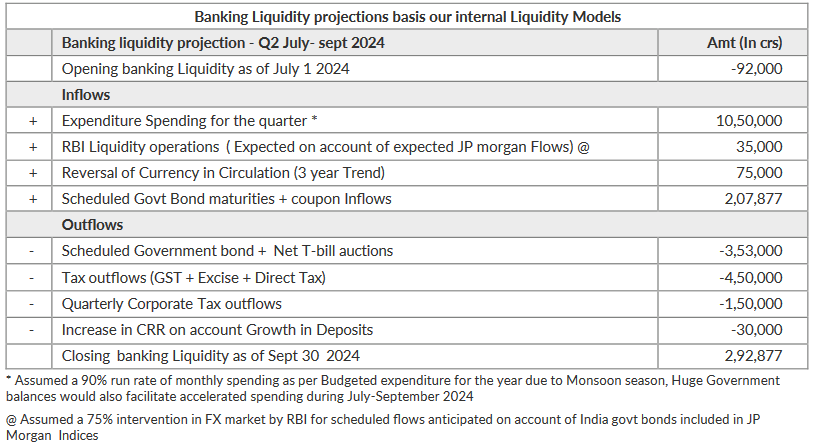 Banking Liquidity projections basis our internal Liquidity Models Banking Liquidity projections basis our internal Liquidity Models