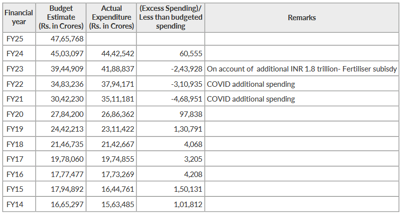 Government track record of Expenditure & spending (2014-2024)