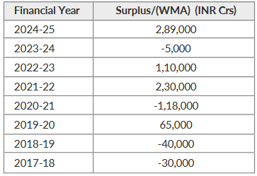 Trend of Average Government Surplus / (WMA) for Apr- May each year Trend of Average Government Surplus / (WMA) for Apr- May each year