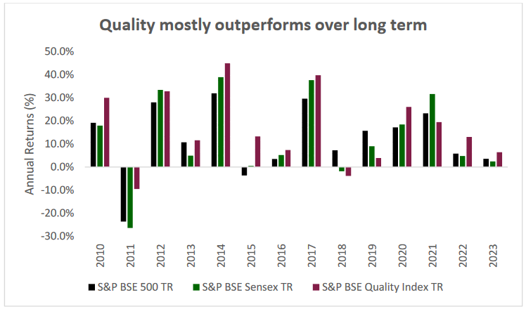 Last 13 years, higher-quality stocks have delivered better risk-adjusted returns than the broader indices