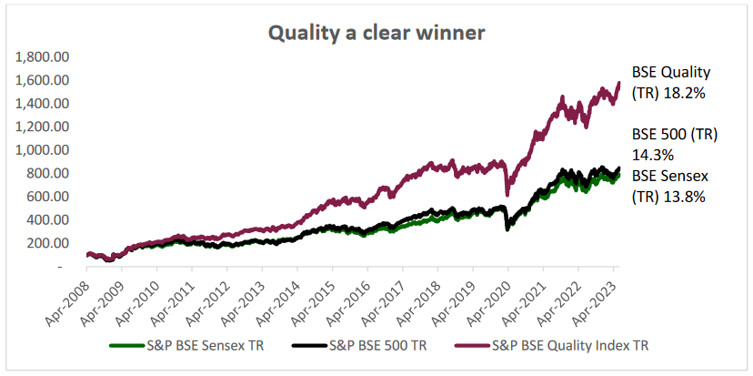 Cumulative performance of BSE Sensex, BSE 100, BSE 500 and BSE Quality Index over the last 15 years