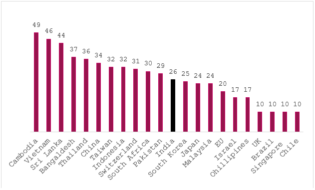 Tariffs implemented by the US Tariffs implemented by the US