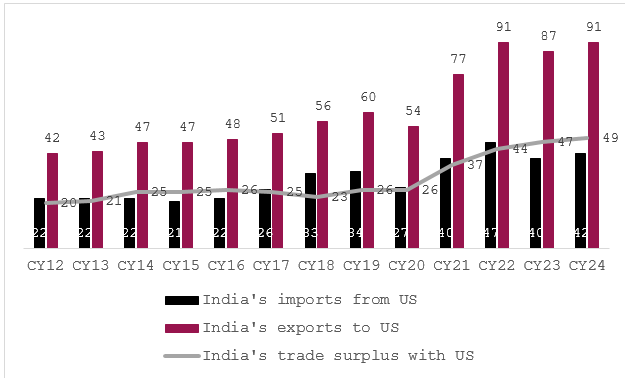 India’s trade surplus with the US almost doubled in the last decade India’s trade surplus with the US almost doubled in the last decade