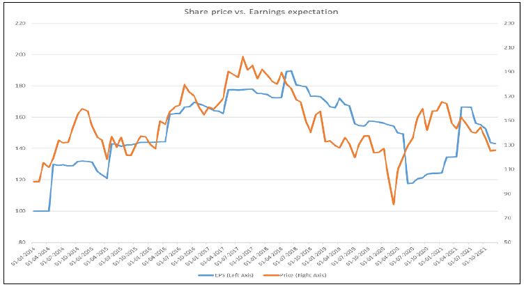 Historical data for Share price vs. Earnings expectation period 1st January 2014 to 31st December 2021 Historical data for Share price vs. Earnings expectation period 1st January 2014 to 31st December 2021