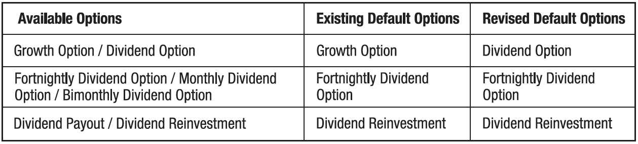 Change in Default Option of Kotak Equity Arbitrage Fund Change in Default Option of Kotak Equity Arbitrage Fund