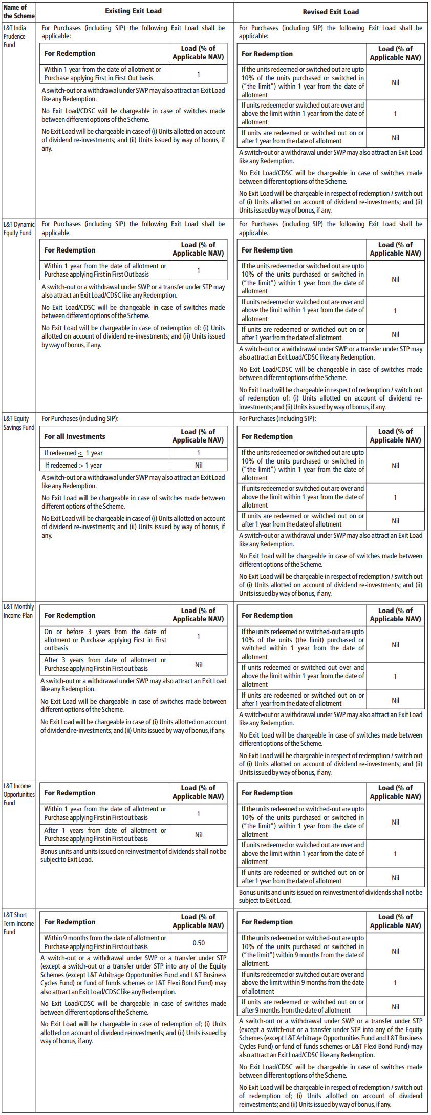 Change in exit load