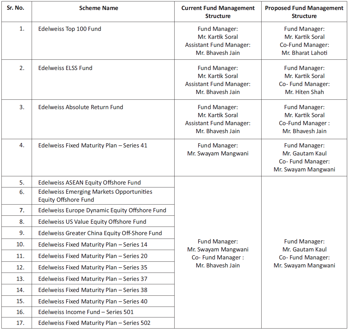 Fund Management Structure Fund Management Structure