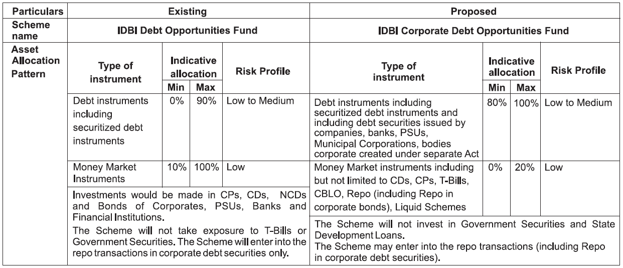 Change to the Name and Asset Allocation Pattern of lDBl Debt Opportunities Fund
