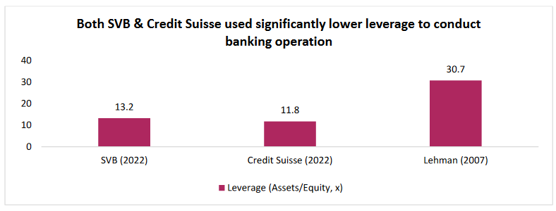 Both SVB & Credit Suisse used significantly lower leverage to conduct banking operation