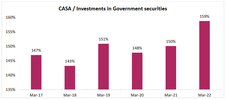 CASA / Investments in Government securities