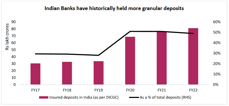 Indian Banks have historically held more granular deposits