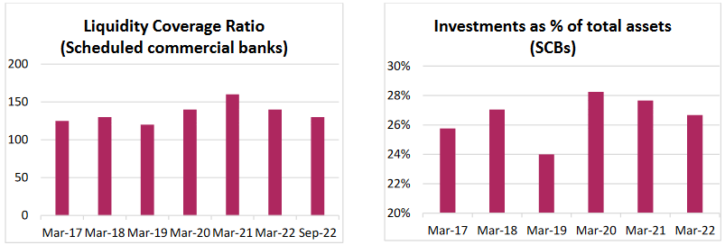Liquidity Coverage Ratio and Investments as % of total assets